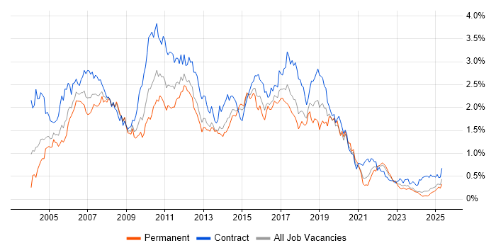 Job vacancy trend for Test Analyst in the South West Job vacancy trend for Test Analyst in the South West