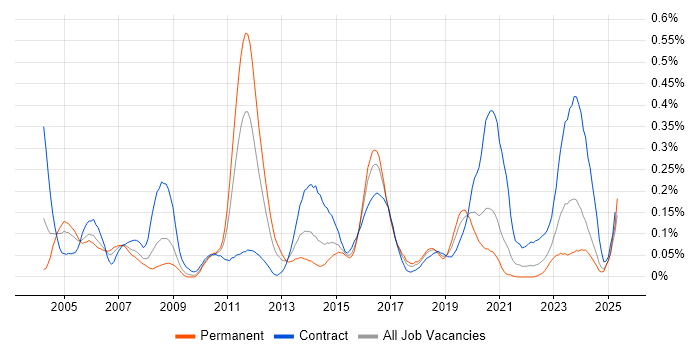 Job vacancy trend for Test and Integration Engineer in the South West
