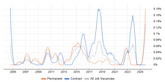 Test Architect job vacancy trend in the South West