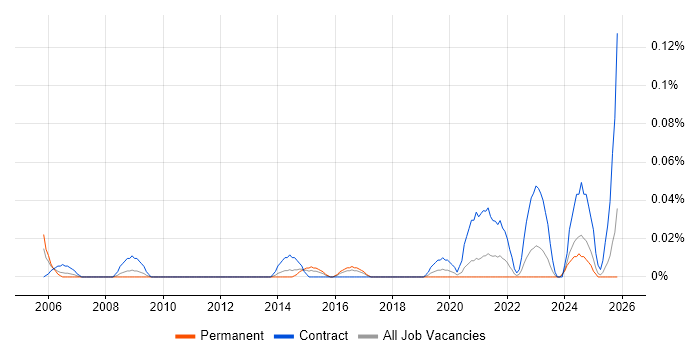 Test Assurance Manager job vacancy trend in the South West