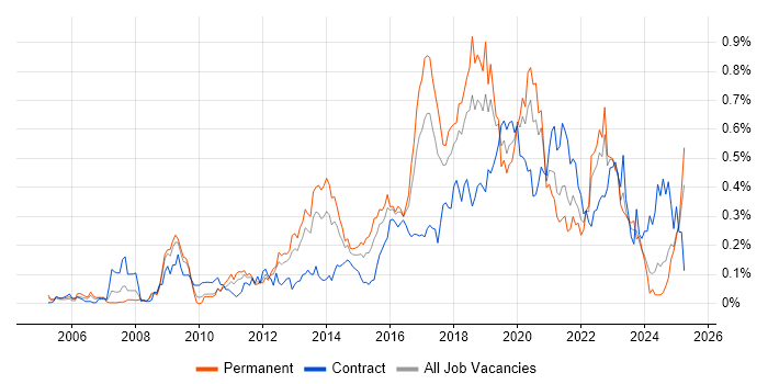 Job vacancy trend for Test Automation Engineer in the South West Job vacancy trend for Test Automation Engineer in the South West