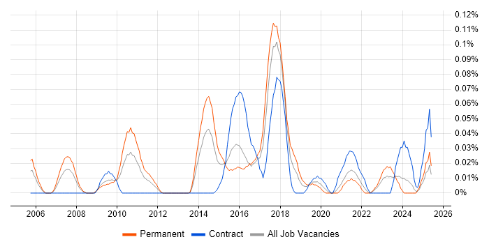 Job vacancy trend for Test Automation Manager in the South West Job vacancy trend for Test Automation Manager in the South West