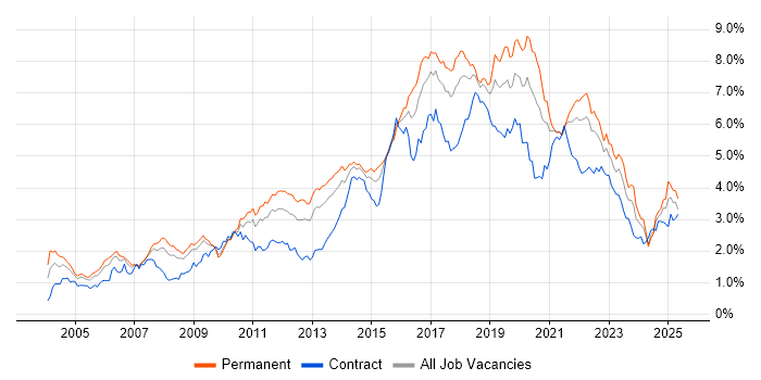 Job vacancy trend for Test Automation in the South West Job vacancy trend for Test Automation in the South West