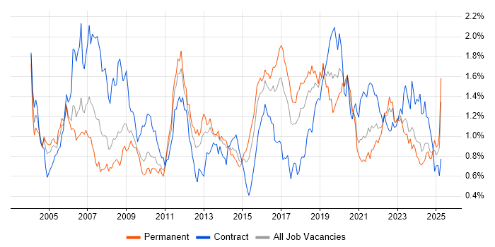 Job vacancy trend for Test Engineer in the South West Job vacancy trend for Test Engineer in the South West