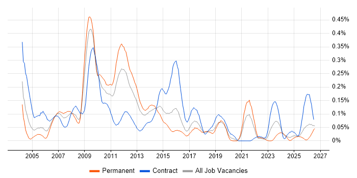 Test Harness job vacancy trend in the South West