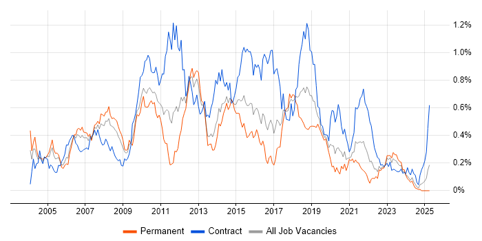 Job vacancy trend for Test Leader in the South West Job vacancy trend for Test Leader in the South West
