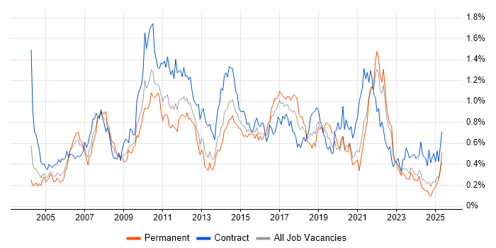 Job vacancy trend for Test Management in the South West Job vacancy trend for Test Management in the South West