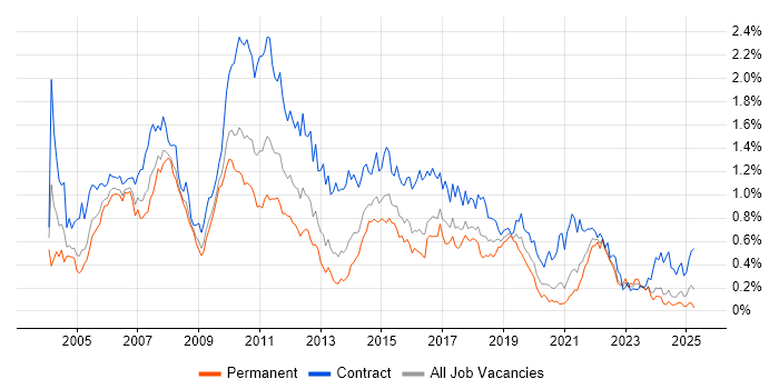 Job vacancy trend for Test Manager in the South West Job vacancy trend for Test Manager in the South West