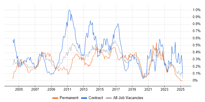 Job vacancy trend for Test Planning in the South West Job vacancy trend for Test Planning in the South West