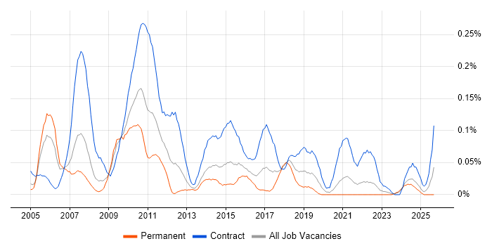 Test Programme Manager job vacancy trend in the South West Test Programme Manager job vacancy trend in the South West