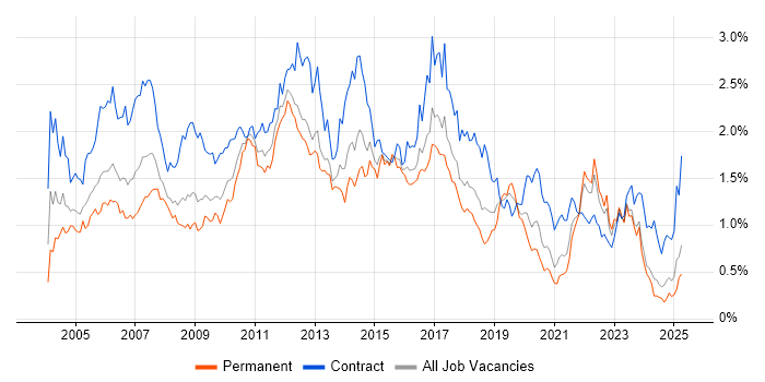 Job vacancy trend for Test Scripting in the South West Job vacancy trend for Test Scripting in the South West