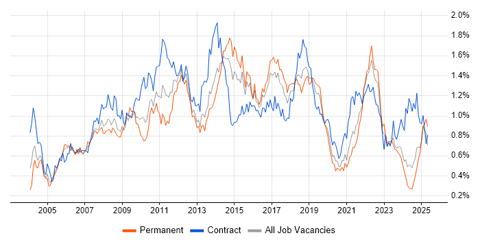 Job vacancy trend for Test Strategy in the South West Job vacancy trend for Test Strategy in the South West