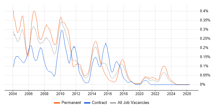 Test Team Leader job vacancy trend in the South West