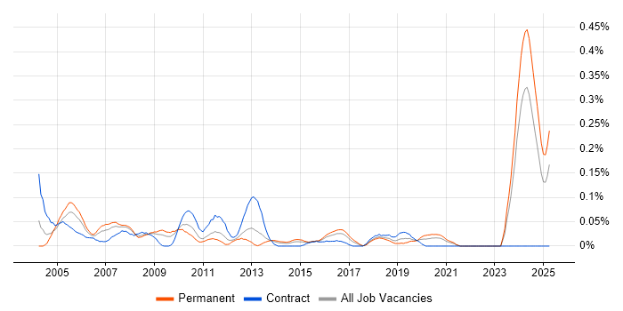 Job vacancy trend for Test Technician in the South West Job vacancy trend for Test Technician in the South West
