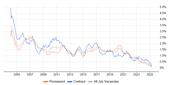 Job vacancy trend for Tester in the South West Job vacancy trend for Tester in the South West