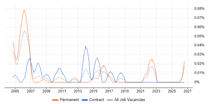 Testing Analyst job vacancy trend in the South West