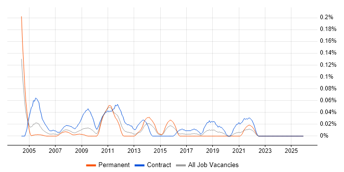 Testing Consultant job vacancy trend in the South West