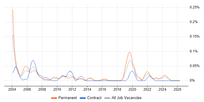 Testing Engineer job vacancy trend in the South West