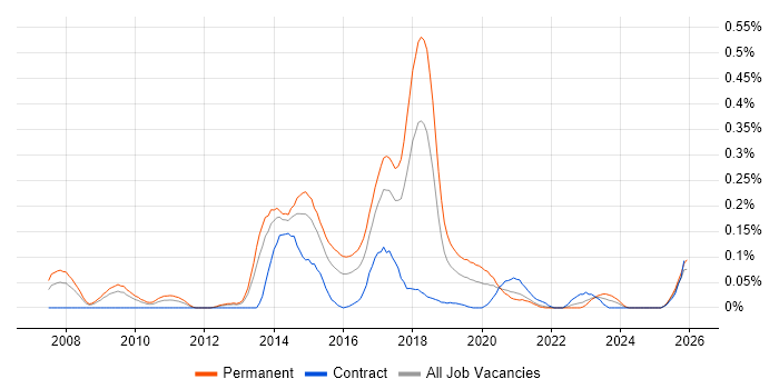 TestNG job vacancy trend in the South West