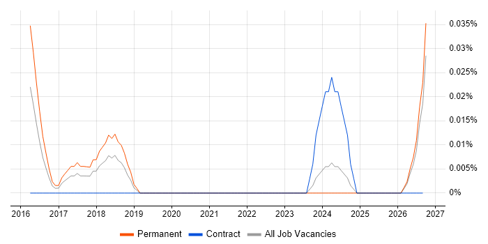 TestOps job vacancy trend in the South West