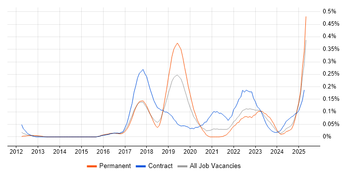 Job vacancy trend for TestRail in the South West Job vacancy trend for TestRail in the South West