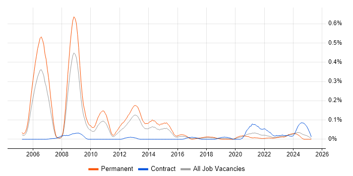 Job vacancy trend for Thales in the South West Job vacancy trend for Thales in the South West