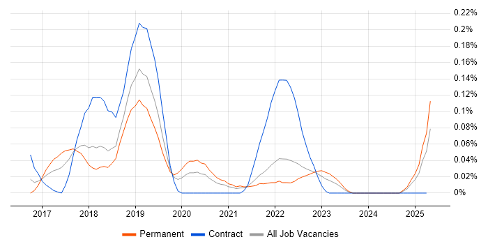 Job vacancy trend for The Twelve-Factor App in the South West Job vacancy trend for The Twelve-Factor App in the South West