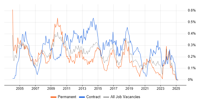 Job vacancy trend for Thin Client in the South West Job vacancy trend for Thin Client in the South West
