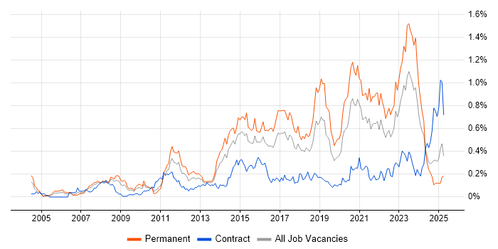Job vacancy trend for Thought Leadership in the South West Job vacancy trend for Thought Leadership in the South West