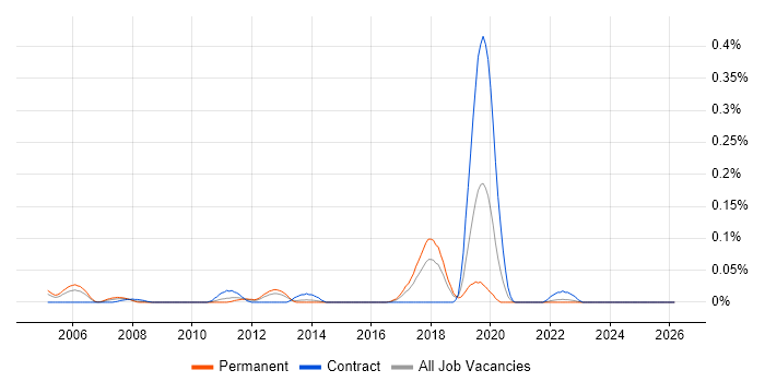 ThreadX job vacancy trend in the South West