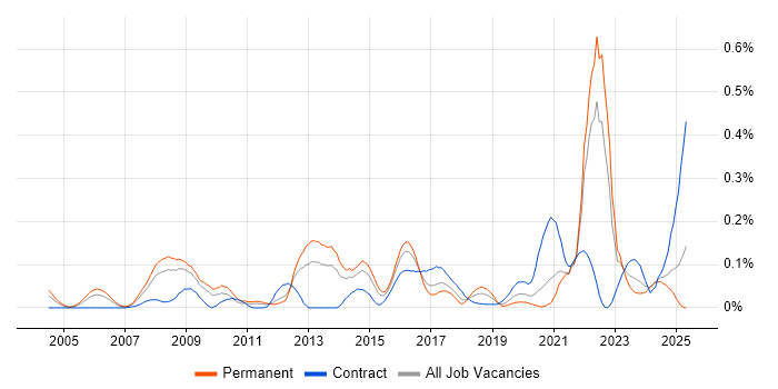 Job vacancy trend for Threat Analysis in the South West Job vacancy trend for Threat Analysis in the South West