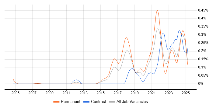 Job vacancy trend for Threat Detection in the South West