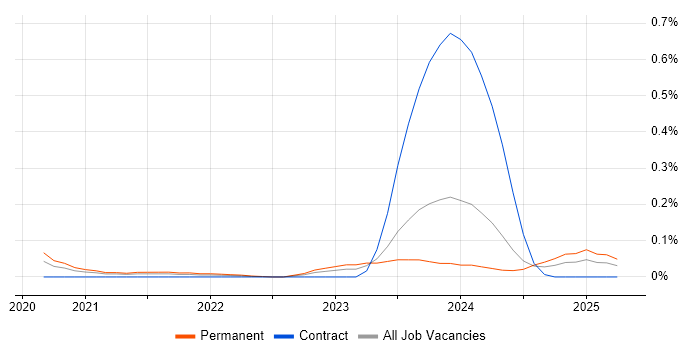 Job vacancy trend for Threat Intelligence Analyst in the South West Job vacancy trend for Threat Intelligence Analyst in the South West