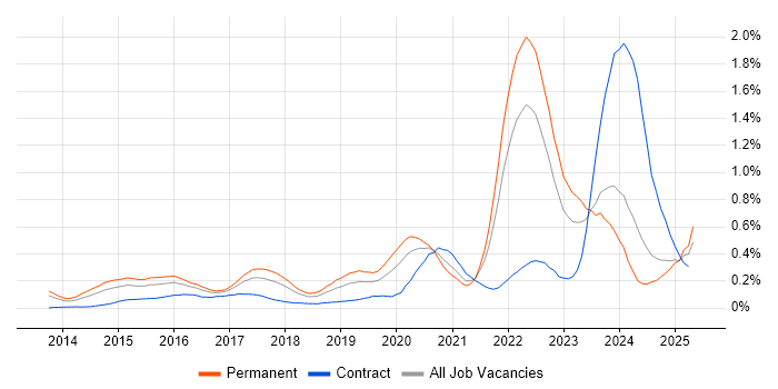 Job vacancy trend for Threat Intelligence in the South West Job vacancy trend for Threat Intelligence in the South West