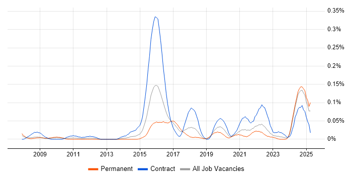 Job vacancy trend for Threat Management in the South West Job vacancy trend for Threat Management in the South West