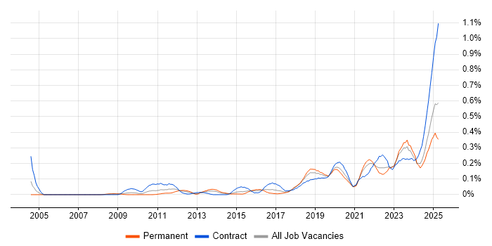 Job vacancy trend for Threat Modelling in the South West Job vacancy trend for Threat Modelling in the South West