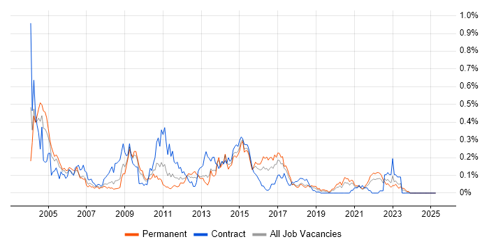 Job vacancy trend for TIBCO in the South West Job vacancy trend for TIBCO in the South West