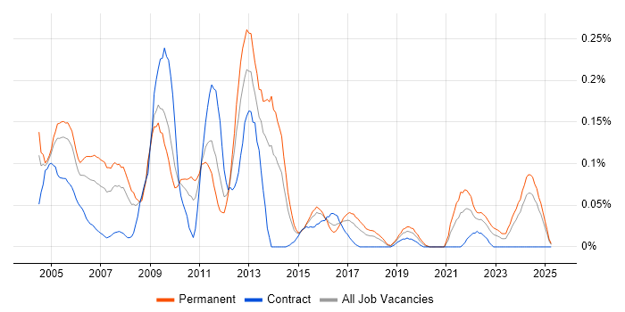 Job vacancy trend for TickIT in the South West Job vacancy trend for TickIT in the South West