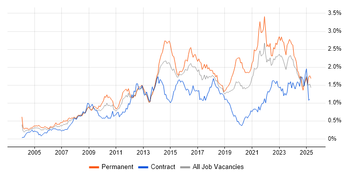 Job vacancy trend for Time Management in the South West Job vacancy trend for Time Management in the South West
