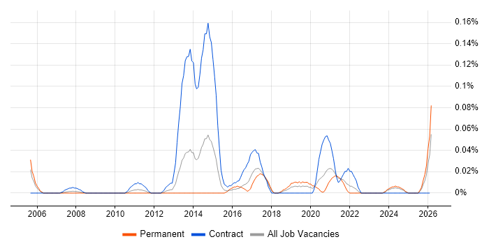 Time Series Analysis job vacancy trend in the South West