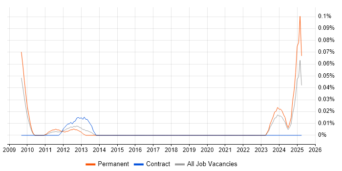 Job vacancy trend for Time Series Forecasting in the South West Job vacancy trend for Time Series Forecasting in the South West
