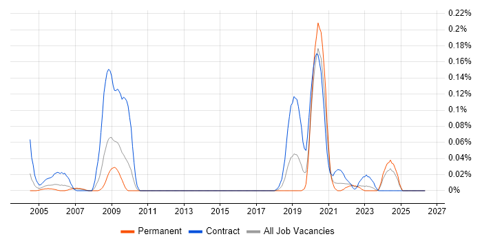 Tivoli Identity Manager job vacancy trend in the South West