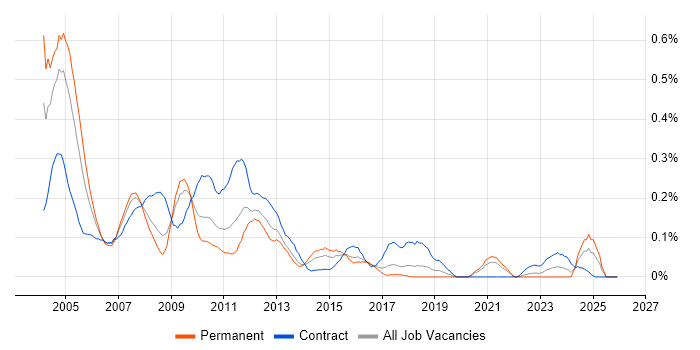 Tivoli Storage Manager job vacancy trend in the South West