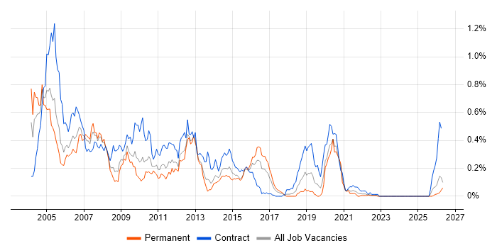 Tivoli job vacancy trend in the South West