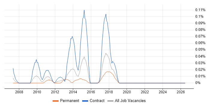 TM1 Developer job vacancy trend in the South West