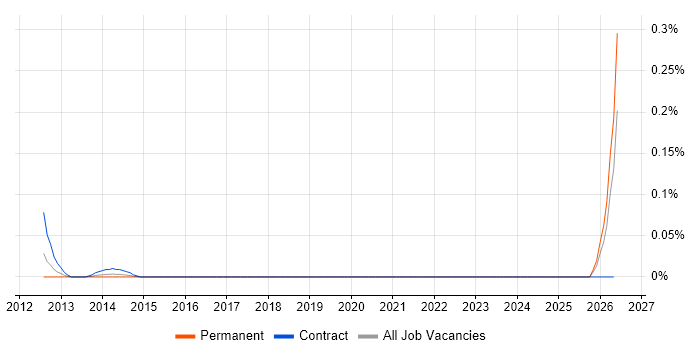 TM1 Specialist job vacancy trend in the South West