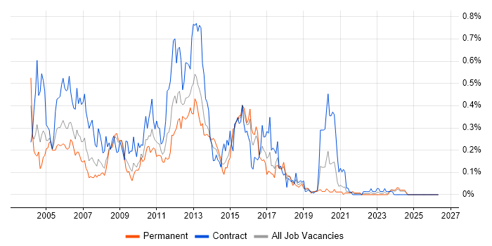 Toad job vacancy trend in the South West