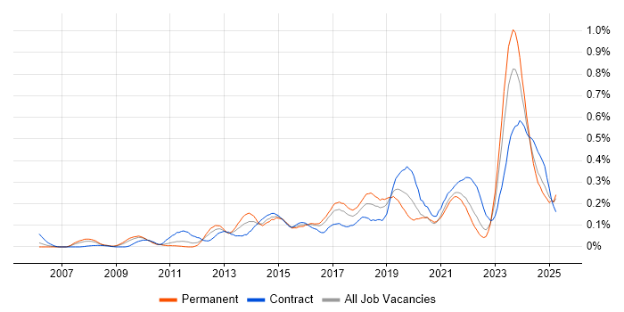 Job vacancy trend for TOGAF Certification in the South West Job vacancy trend for TOGAF Certification in the South West
