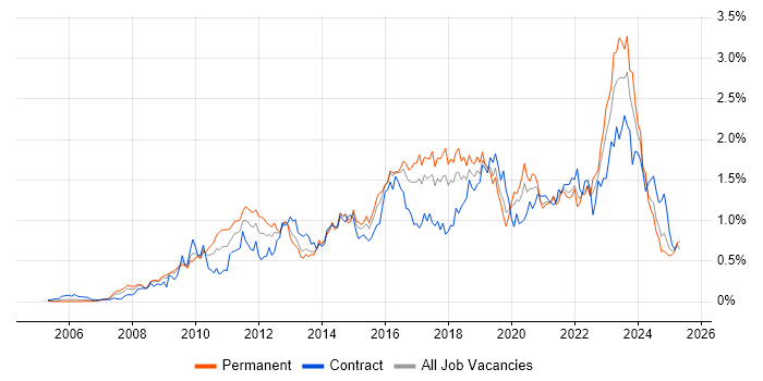 Job vacancy trend for TOGAF in the South West Job vacancy trend for TOGAF in the South West