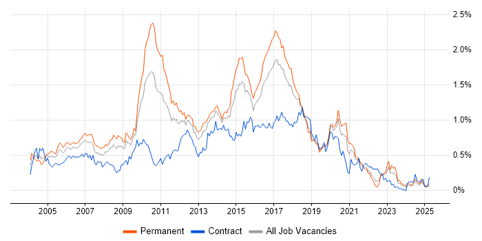 Job vacancy trend for Tomcat in the South West Job vacancy trend for Tomcat in the South West